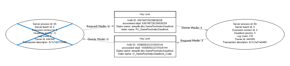 SSMS deadlock graph showing two sessions deadlocked on PK_SameRowIndexDeadlock and IX_SameRowIndexDeadlock_Code — the same row reached through different index paths. The victim process (crossed out) holds a U lock on the clustered key and requests the nonclustered key; the survivor holds an X lock on the nonclustered key and requests the clustered key.